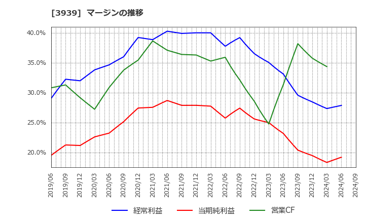 3939 (株)カナミックネットワーク: マージンの推移