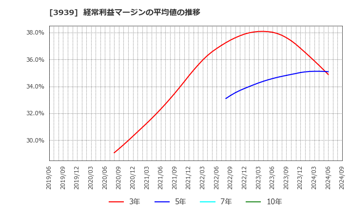 3939 (株)カナミックネットワーク: 経常利益マージンの平均値の推移