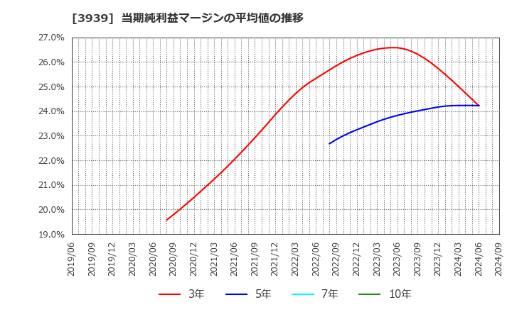 3939 (株)カナミックネットワーク: 当期純利益マージンの平均値の推移