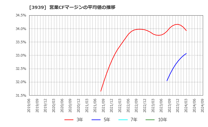 3939 (株)カナミックネットワーク: 営業CFマージンの平均値の推移