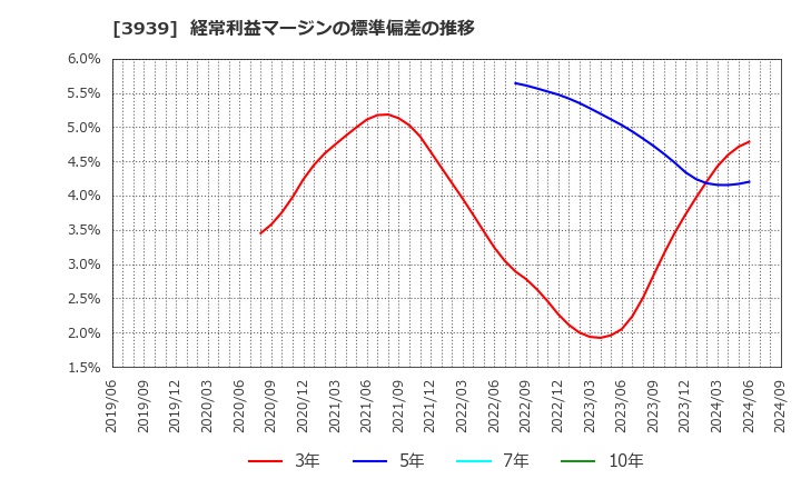 3939 (株)カナミックネットワーク: 経常利益マージンの標準偏差の推移