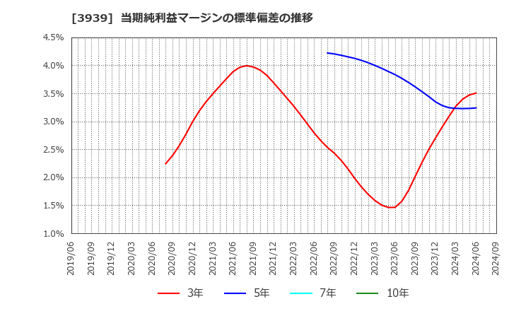 3939 (株)カナミックネットワーク: 当期純利益マージンの標準偏差の推移