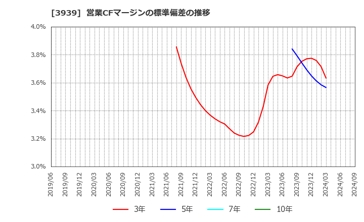 3939 (株)カナミックネットワーク: 営業CFマージンの標準偏差の推移