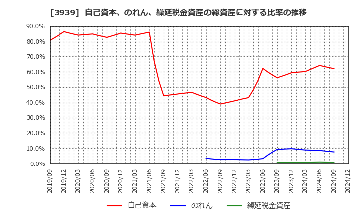 3939 (株)カナミックネットワーク: 自己資本、のれん、繰延税金資産の総資産に対する比率の推移