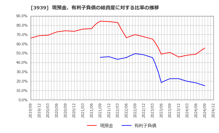 3939 (株)カナミックネットワーク: 現預金、有利子負債の総資産に対する比率の推移