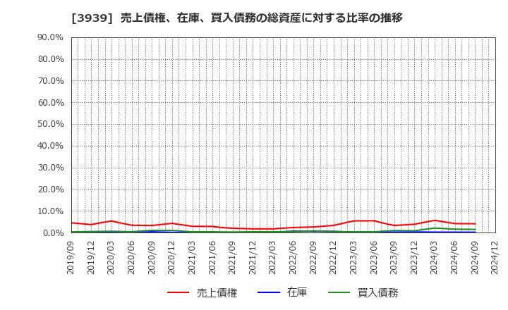 3939 (株)カナミックネットワーク: 売上債権、在庫、買入債務の総資産に対する比率の推移