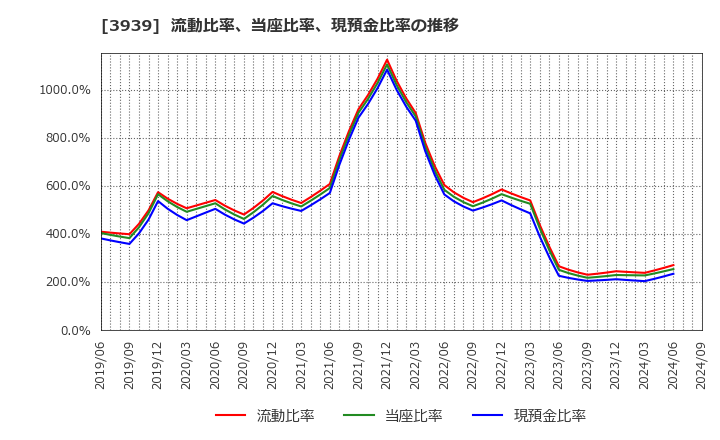 3939 (株)カナミックネットワーク: 流動比率、当座比率、現預金比率の推移