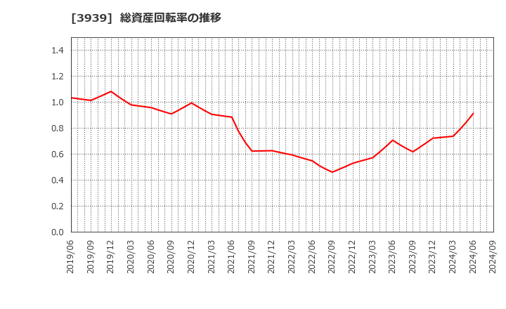 3939 (株)カナミックネットワーク: 総資産回転率の推移