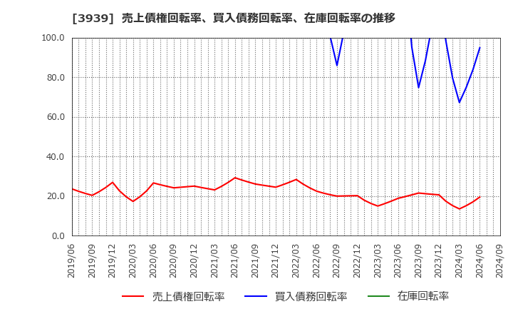 3939 (株)カナミックネットワーク: 売上債権回転率、買入債務回転率、在庫回転率の推移