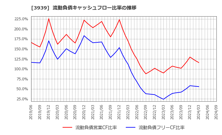 3939 (株)カナミックネットワーク: 流動負債キャッシュフロー比率の推移