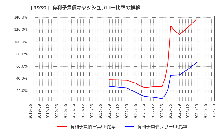 3939 (株)カナミックネットワーク: 有利子負債キャッシュフロー比率の推移