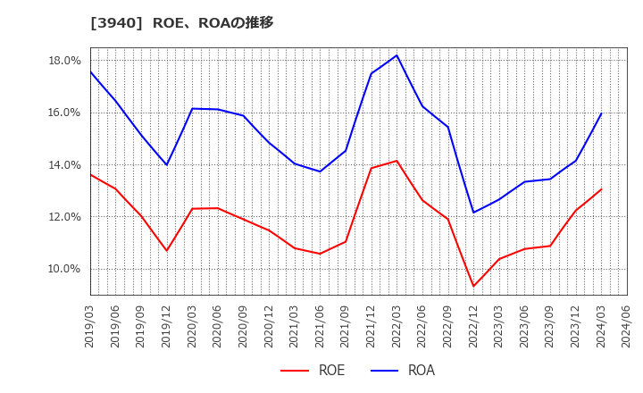 3940 (株)ノムラシステムコーポレーション: ROE、ROAの推移