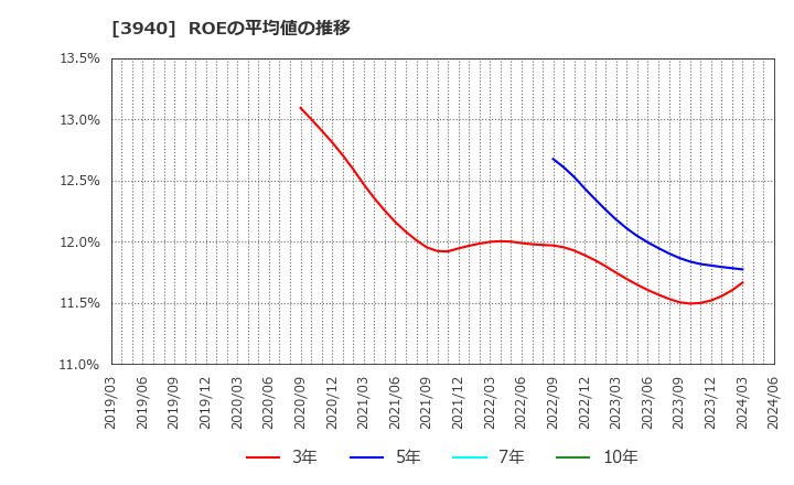 3940 (株)ノムラシステムコーポレーション: ROEの平均値の推移