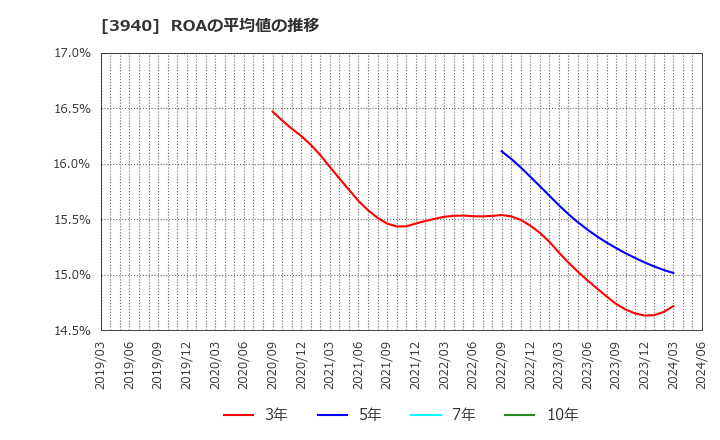 3940 (株)ノムラシステムコーポレーション: ROAの平均値の推移