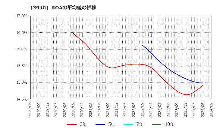 3940 (株)ノムラシステムコーポレーション: ROAの平均値の推移