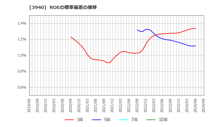 3940 (株)ノムラシステムコーポレーション: ROEの標準偏差の推移