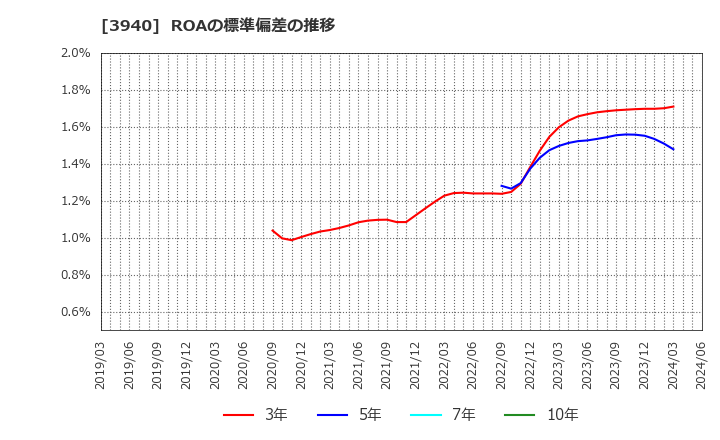 3940 (株)ノムラシステムコーポレーション: ROAの標準偏差の推移