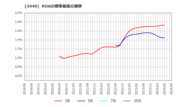 3940 (株)ノムラシステムコーポレーション: ROAの標準偏差の推移