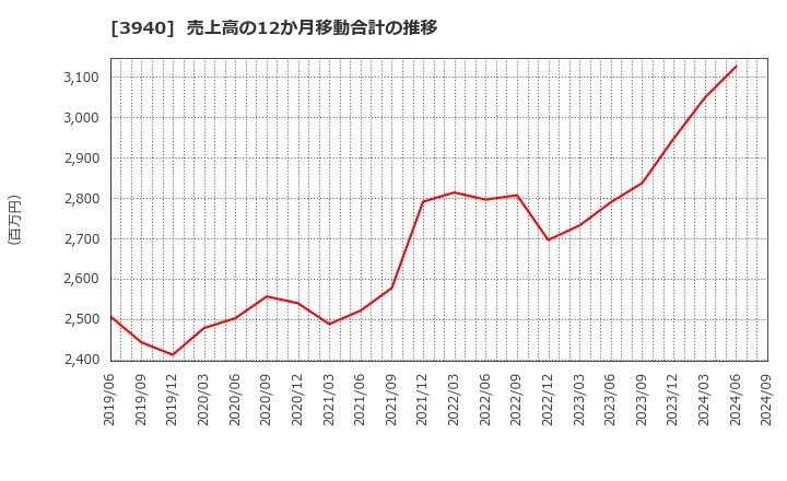 3940 (株)ノムラシステムコーポレーション: 売上高の12か月移動合計の推移