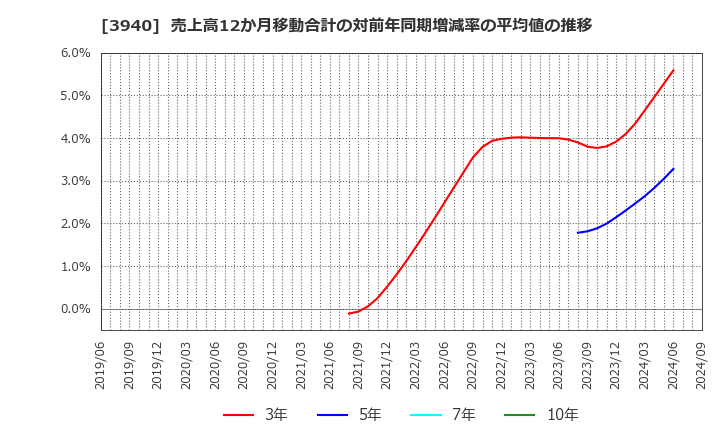 3940 (株)ノムラシステムコーポレーション: 売上高12か月移動合計の対前年同期増減率の平均値の推移