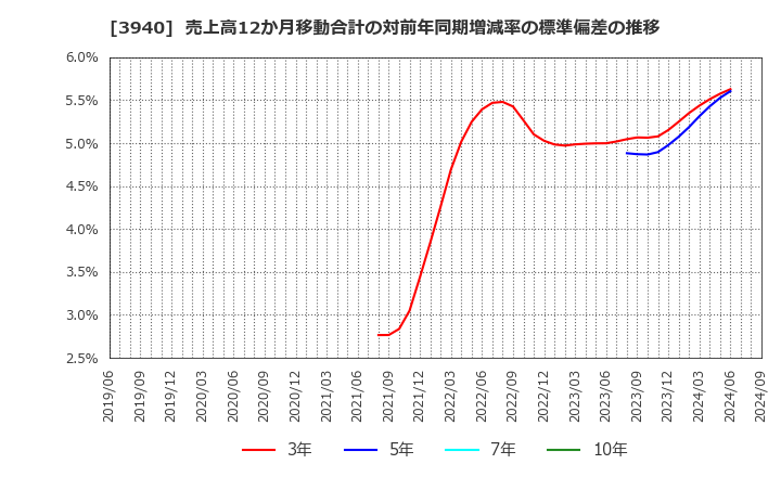 3940 (株)ノムラシステムコーポレーション: 売上高12か月移動合計の対前年同期増減率の標準偏差の推移