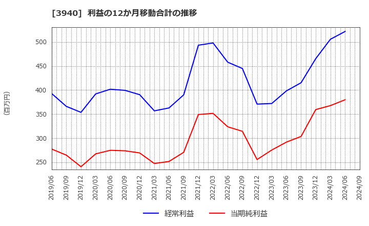 3940 (株)ノムラシステムコーポレーション: 利益の12か月移動合計の推移