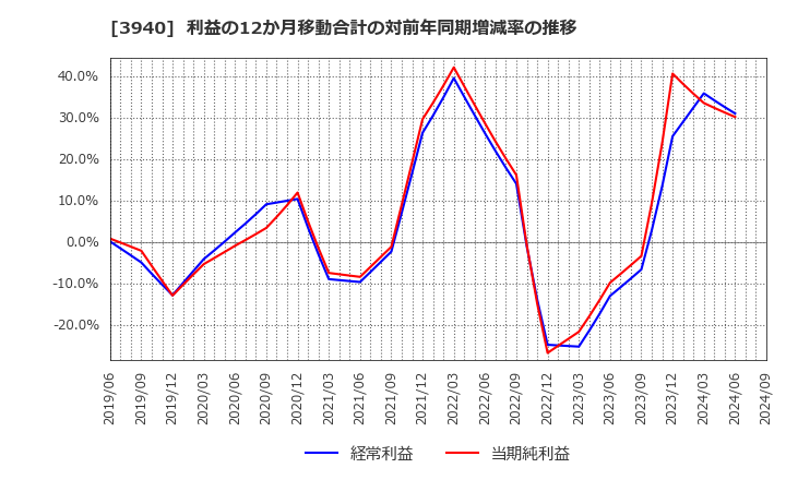 3940 (株)ノムラシステムコーポレーション: 利益の12か月移動合計の対前年同期増減率の推移