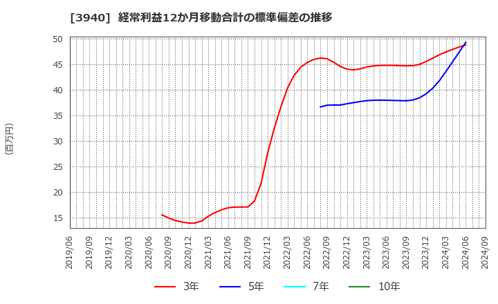 3940 (株)ノムラシステムコーポレーション: 経常利益12か月移動合計の標準偏差の推移