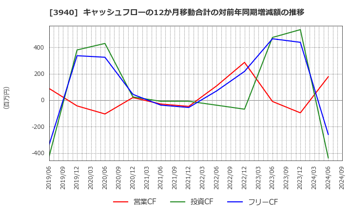 3940 (株)ノムラシステムコーポレーション: キャッシュフローの12か月移動合計の対前年同期増減額の推移