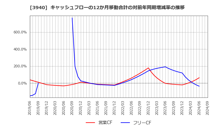 3940 (株)ノムラシステムコーポレーション: キャッシュフローの12か月移動合計の対前年同期増減率の推移