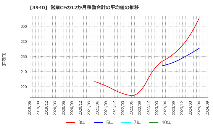 3940 (株)ノムラシステムコーポレーション: 営業CFの12か月移動合計の平均値の推移