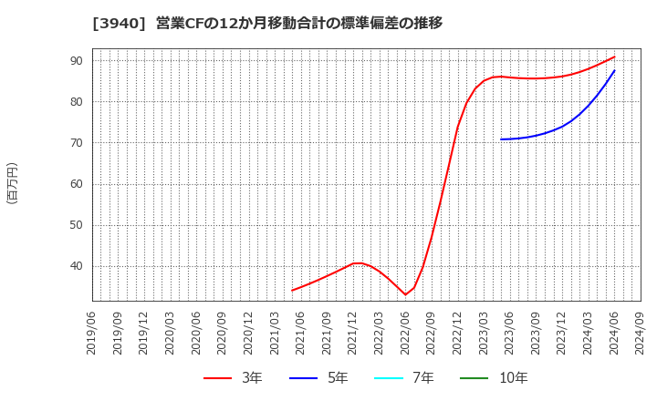 3940 (株)ノムラシステムコーポレーション: 営業CFの12か月移動合計の標準偏差の推移