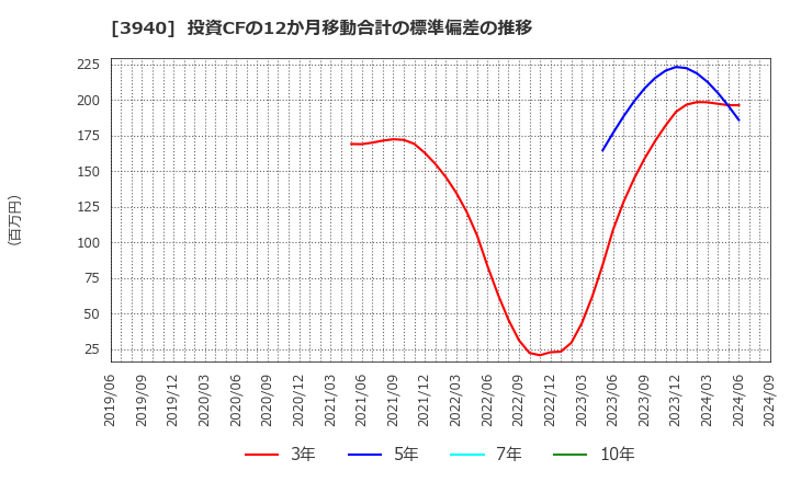 3940 (株)ノムラシステムコーポレーション: 投資CFの12か月移動合計の標準偏差の推移