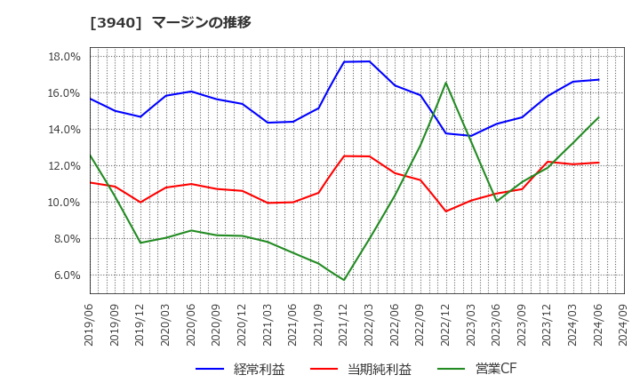 3940 (株)ノムラシステムコーポレーション: マージンの推移