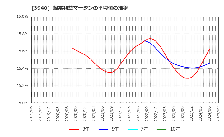 3940 (株)ノムラシステムコーポレーション: 経常利益マージンの平均値の推移