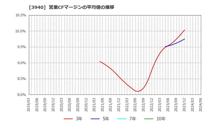 3940 (株)ノムラシステムコーポレーション: 営業CFマージンの平均値の推移