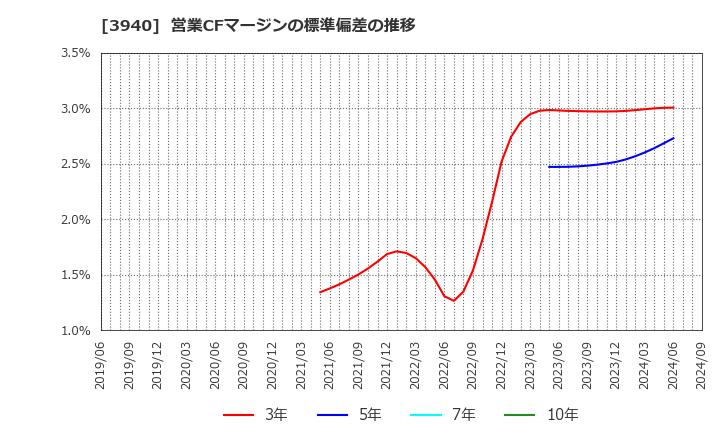 3940 (株)ノムラシステムコーポレーション: 営業CFマージンの標準偏差の推移