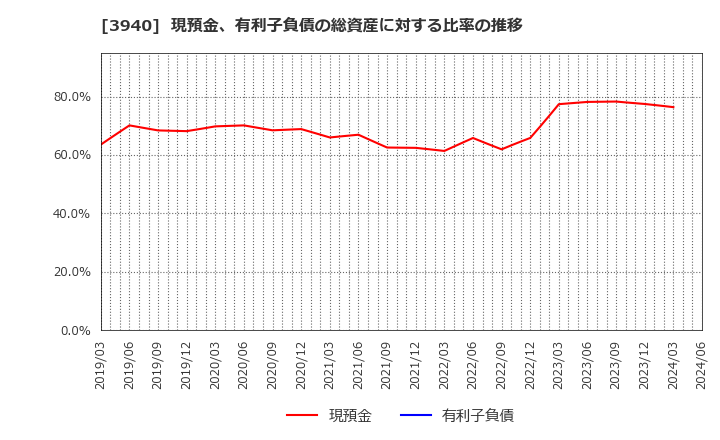 3940 (株)ノムラシステムコーポレーション: 現預金、有利子負債の総資産に対する比率の推移