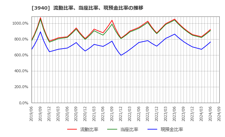 3940 (株)ノムラシステムコーポレーション: 流動比率、当座比率、現預金比率の推移