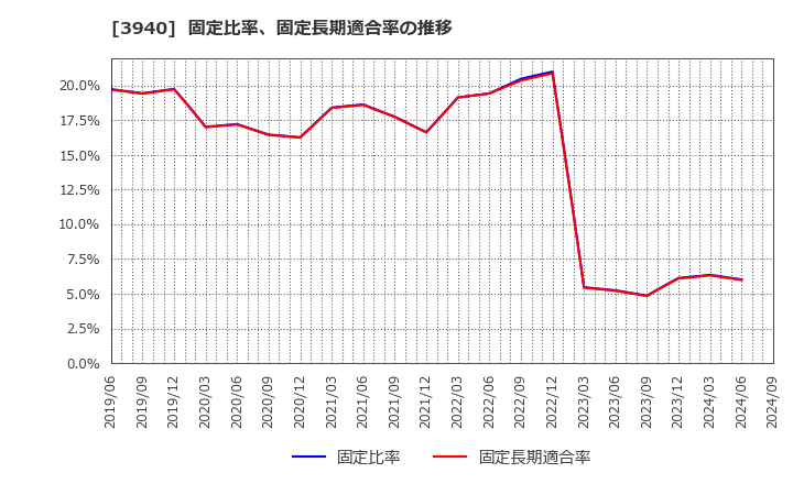 3940 (株)ノムラシステムコーポレーション: 固定比率、固定長期適合率の推移