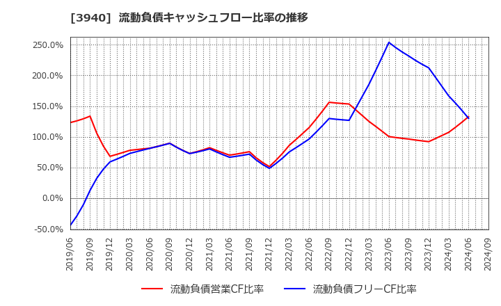 3940 (株)ノムラシステムコーポレーション: 流動負債キャッシュフロー比率の推移