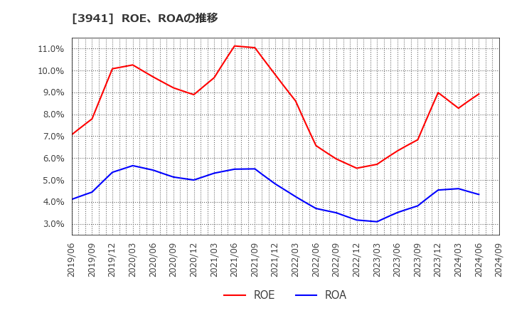 3941 レンゴー(株): ROE、ROAの推移