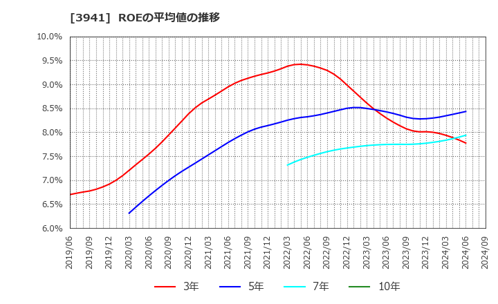 3941 レンゴー(株): ROEの平均値の推移