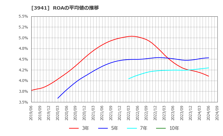 3941 レンゴー(株): ROAの平均値の推移