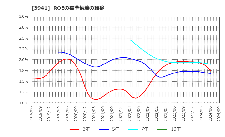 3941 レンゴー(株): ROEの標準偏差の推移