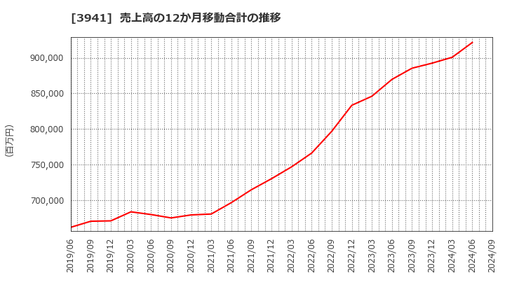 3941 レンゴー(株): 売上高の12か月移動合計の推移