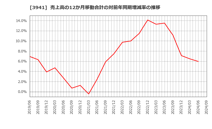 3941 レンゴー(株): 売上高の12か月移動合計の対前年同期増減率の推移