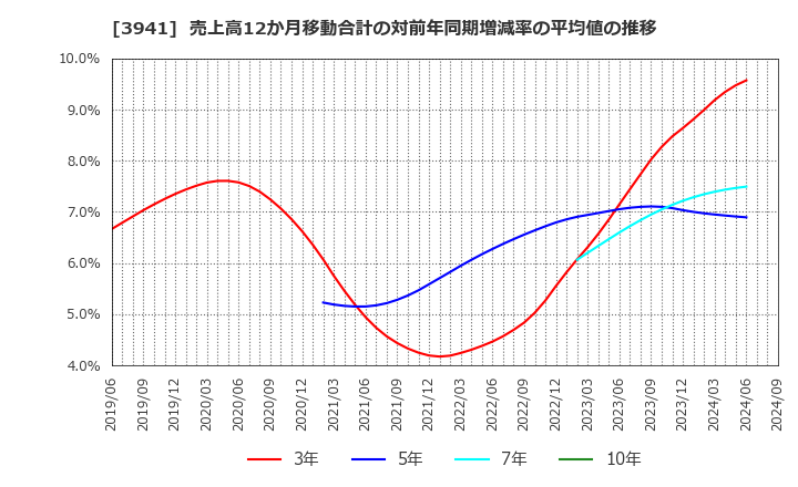 3941 レンゴー(株): 売上高12か月移動合計の対前年同期増減率の平均値の推移