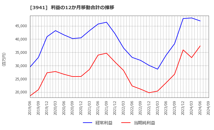 3941 レンゴー(株): 利益の12か月移動合計の推移