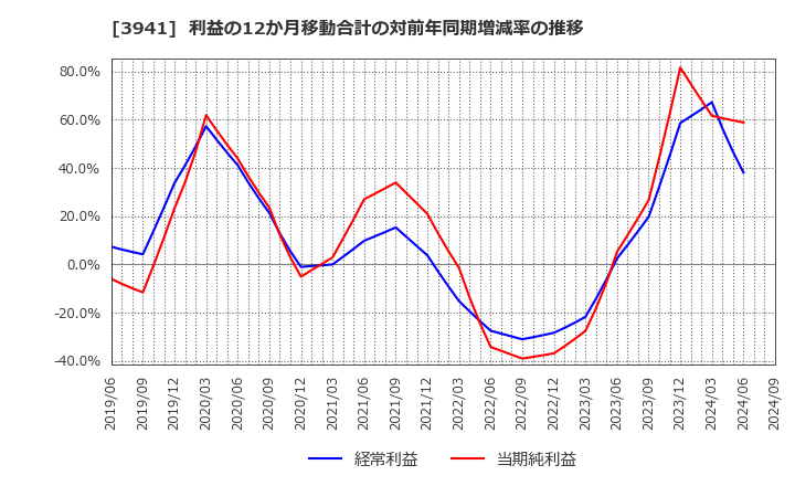 3941 レンゴー(株): 利益の12か月移動合計の対前年同期増減率の推移